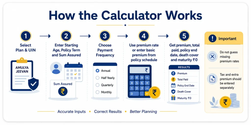 How LIC Amulya Jeevan Calculator works by selecting plan and UIN, entering age, term, Sum Assured, payment frequency and premium rate