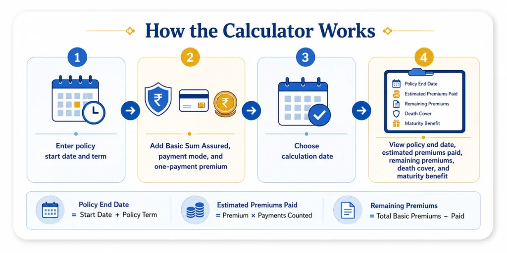 How LIC Amulya Jeevan-I Plan 190 Calculator works using policy start date, term, Sum Assured, premium mode and calculation date