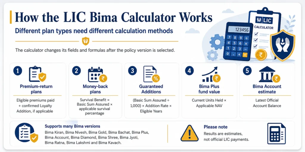 LIC Bima Calculator methods for premium-return plans, money-back plans, Guaranteed Additions, Bima Plus fund value and Bima Account estimate
