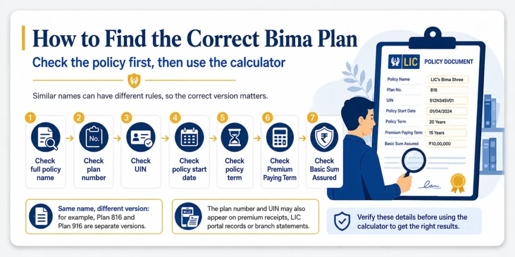 Steps to identify the correct LIC Bima plan by checking policy name, plan number, UIN, start date, policy term, premium paying term and Basic Sum Assured