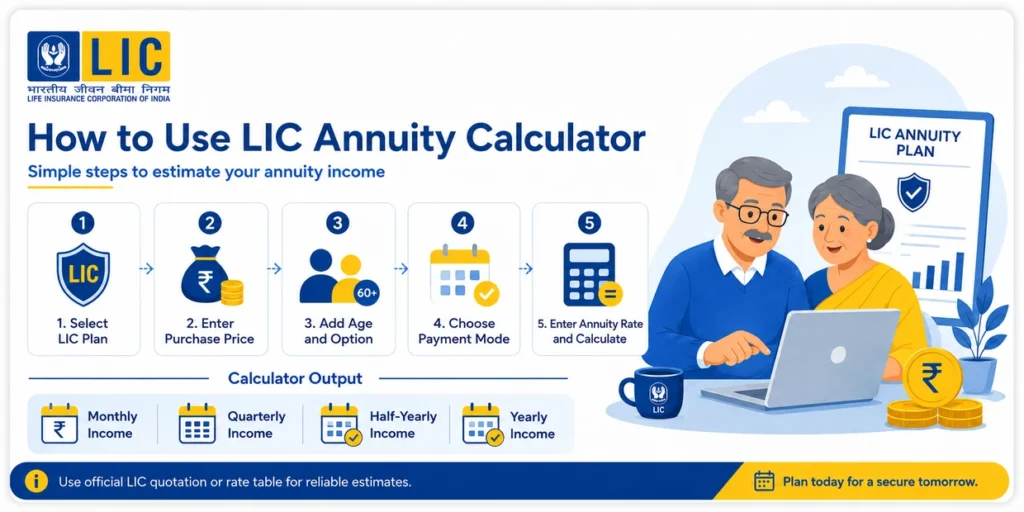 Steps to use LIC Annuity Calculator by selecting plan, purchase price, age, annuity option, payment mode and annuity rate