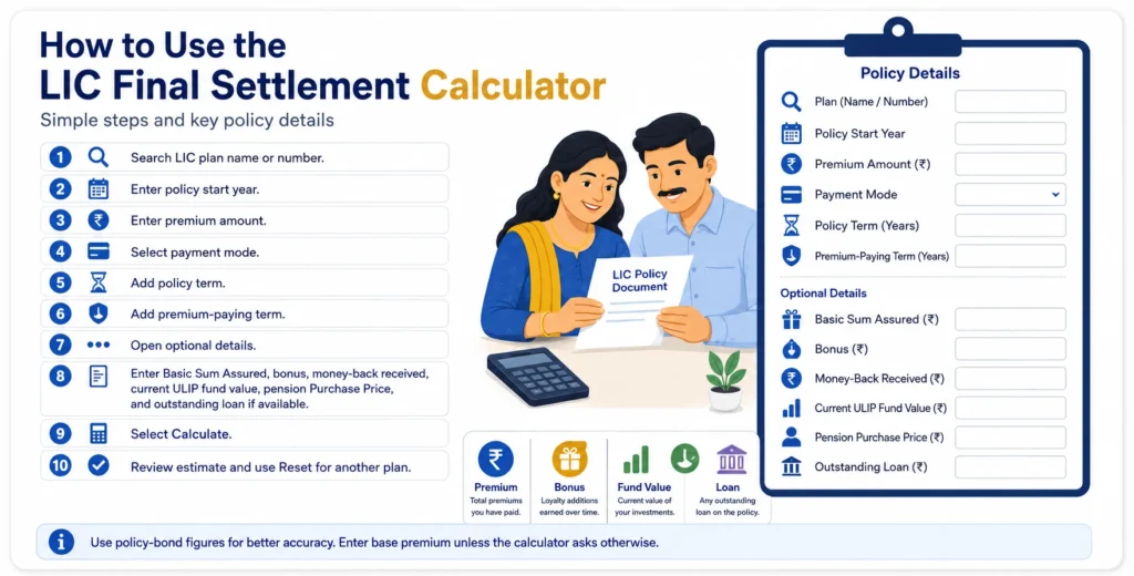 Step-by-step infographic explaining how to use the LIC Final Settlement Calculator with plan details, premium, policy term, bonus, fund value and outstanding loan.