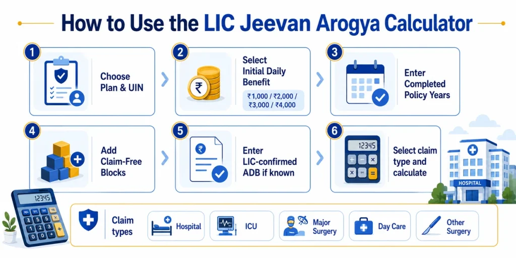 How to use LIC Jeevan Arogya Calculator by selecting plan and UIN, Daily Benefit, policy years, claim-free blocks and claim type