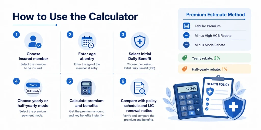 How to use LIC Jeevan Arogya Plan 904 Calculator showing member selection, age at entry, Initial Daily Benefit and premium estimate steps