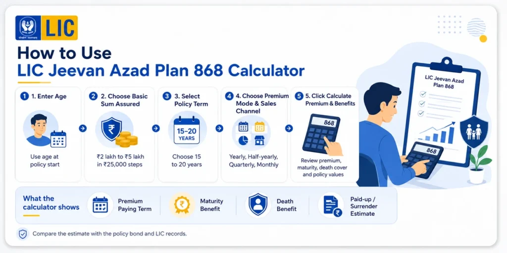 Steps to use LIC Jeevan Azad Plan 868 Calculator by entering age, sum assured, policy term, premium mode and policy details