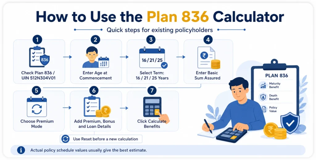 Step-by-step guide explaining how to use the LIC Jeevan Labh Plan 836 Calculator.