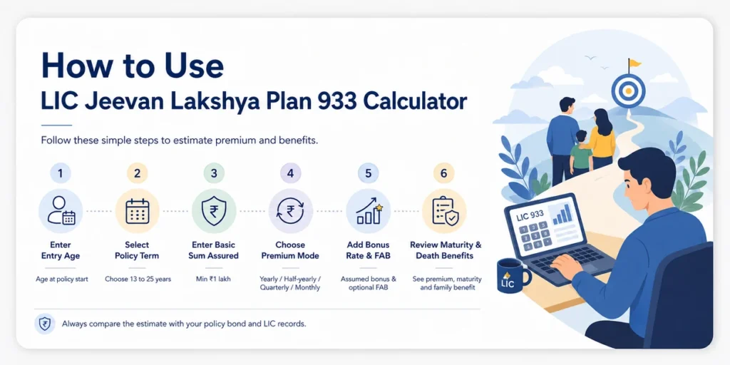 Steps to use LIC Jeevan Lakshya Plan 933 Calculator to estimate premium, maturity and death benefits.