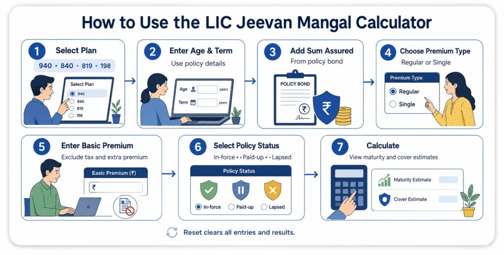 Seven steps to use the LIC Jeevan Mangal Calculator for existing policies