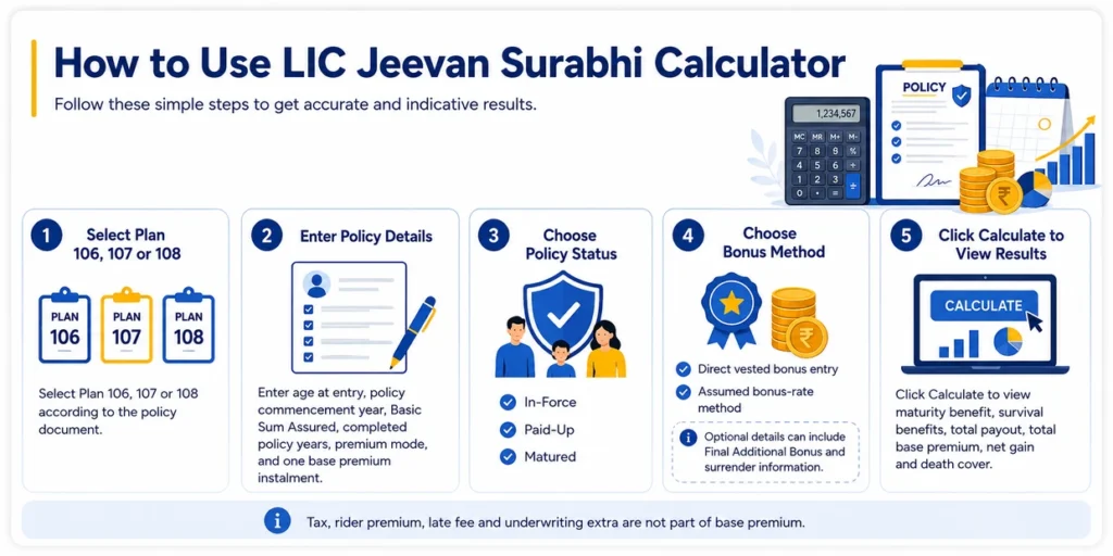 Steps to use LIC Jeevan Surabhi Calculator by selecting plan, entering policy details, choosing policy status and bonus method