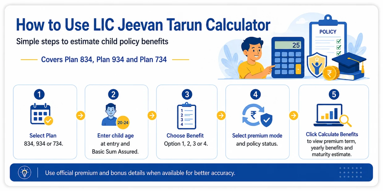 Steps to use LIC Jeevan Tarun Calculator by selecting plan, entering child age and sum assured, choosing benefit option and premium mode