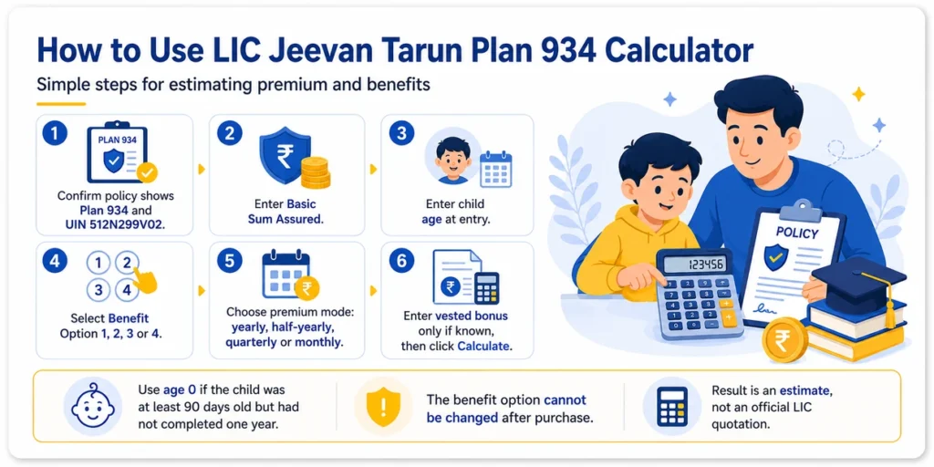 Steps to use LIC Jeevan Tarun Plan 934 Calculator by confirming UIN, entering sum assured and child age, selecting benefit option and premium mode