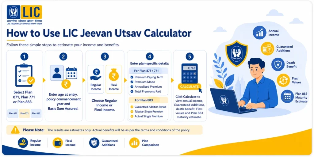 Steps to use LIC Jeevan Utsav Calculator by selecting plan, entering policy details, choosing income option and calculating benefits