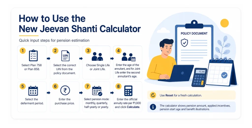 Step-by-step infographic explaining how to use the LIC New Jeevan Shanti Calculator by selecting the plan, UIN, annuity option, age, deferment period, purchase price and pension mode.