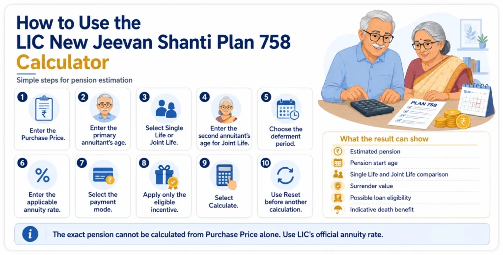 Step-by-step infographic explaining how to use the LIC New Jeevan Shanti Plan 758 Calculator with Purchase Price, annuitant age, option, deferment period and annuity rate.
