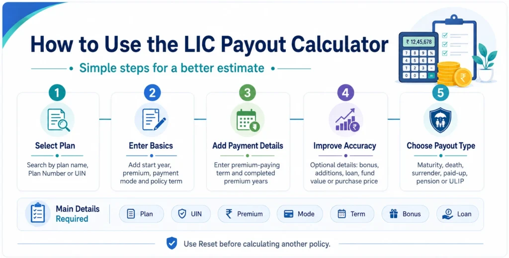 How to use the LIC Payout Calculator by selecting a plan, entering policy details and choosing the required payout type