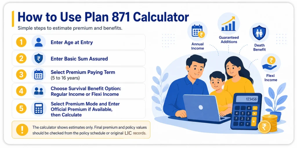 Steps to use LIC Jeevan Utsav Plan 871 Calculator by entering age, Basic Sum Assured, premium paying term, income option and premium mode