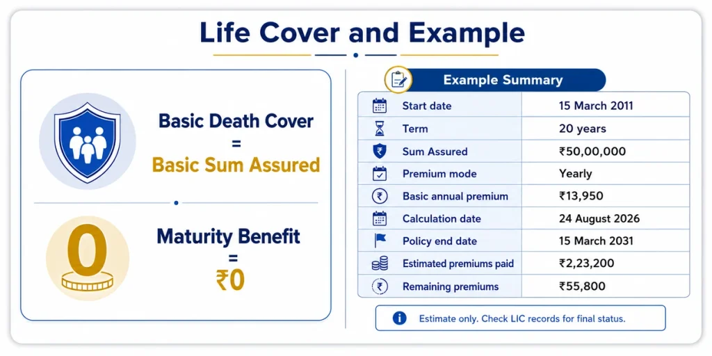 LIC Amulya Jeevan-I Plan 190 example showing ₹50 lakh life cover, ₹13,950 annual premium, premiums paid, remaining premiums and zero maturity benefit