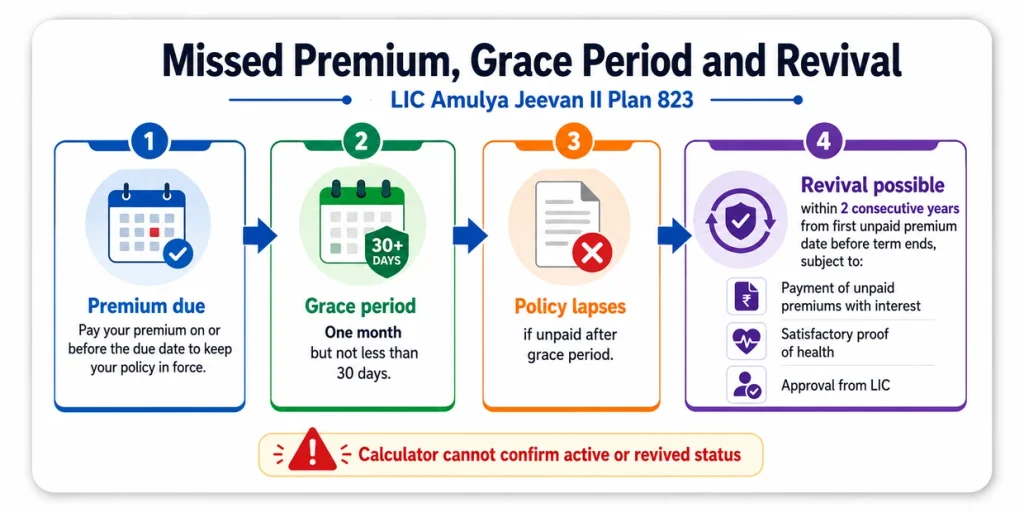 LIC Amulya Jeevan II Plan 823 grace period and revival process showing premium due date, 30-day grace period, policy lapse and revival within two years
