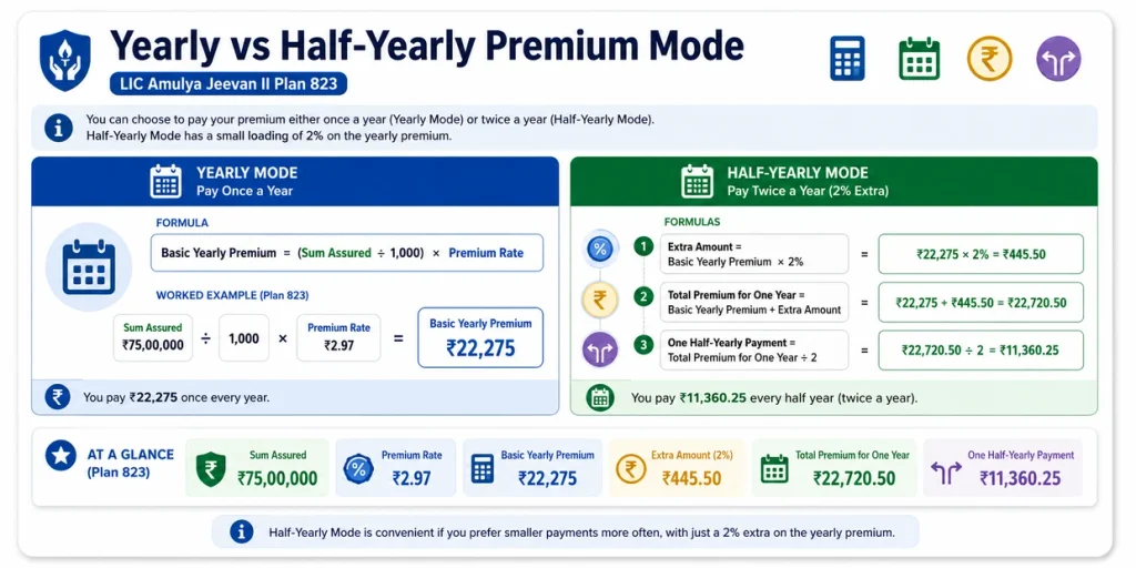 LIC Amulya Jeevan II Plan 823 yearly and half-yearly premium comparison showing 2% loading and payment calculation