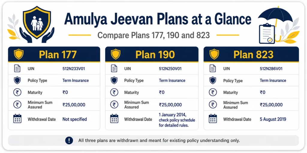 LIC Amulya Jeevan Plans 177, 190 and 823 comparison showing UIN, term insurance type, minimum Sum Assured, maturity value and withdrawal details