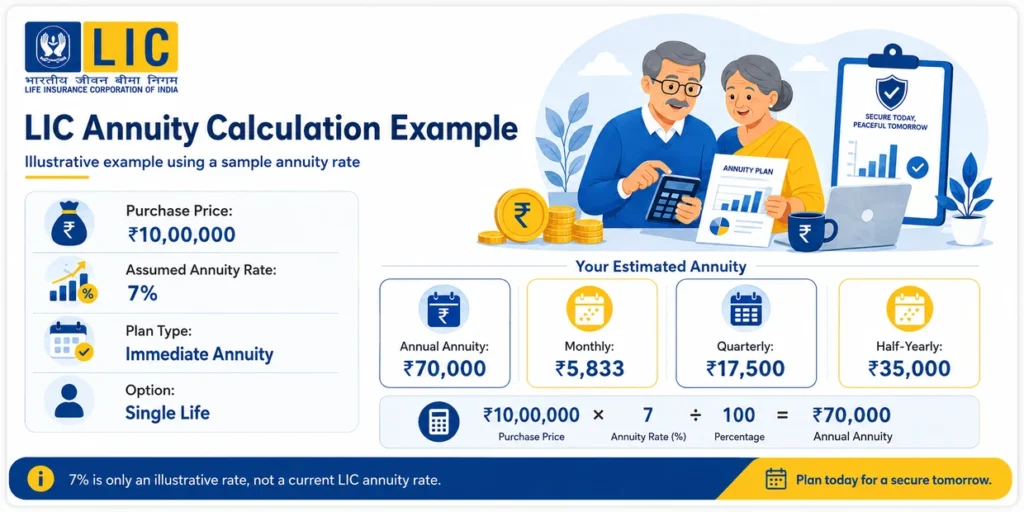LIC annuity calculation example for ₹10 lakh purchase price at 7% assumed annuity rate showing monthly, quarterly and yearly income