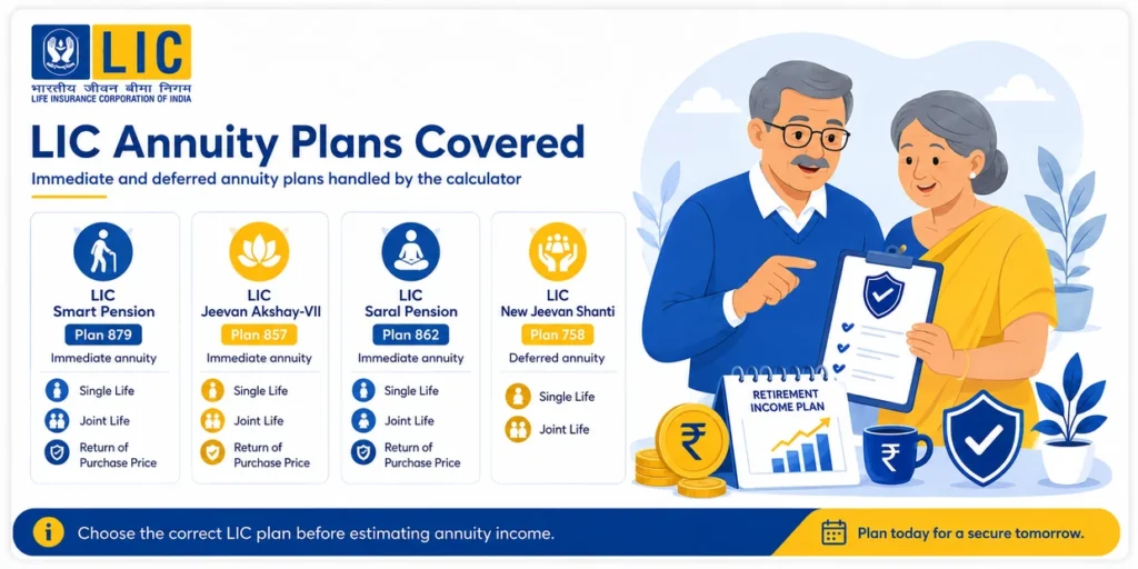 LIC annuity plans covered by the calculator including Smart Pension, Jeevan Akshay-VII, Saral Pension and New Jeevan Shanti