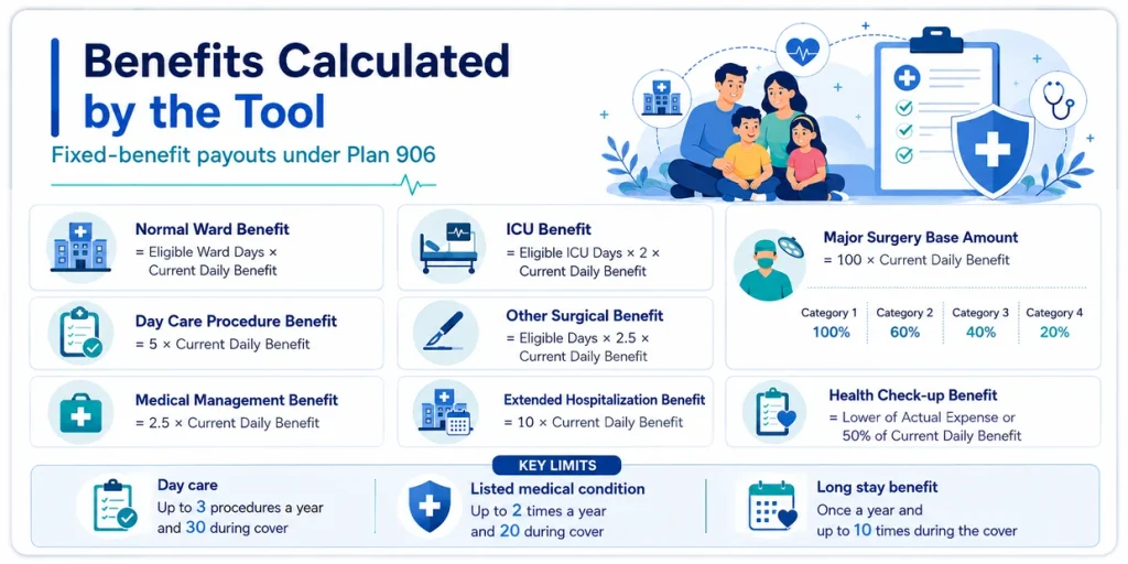 LIC Arogya Rakshak Plan 906 benefit formulas for normal ward, ICU, major surgery, day care, other surgery, medical management and health check-up