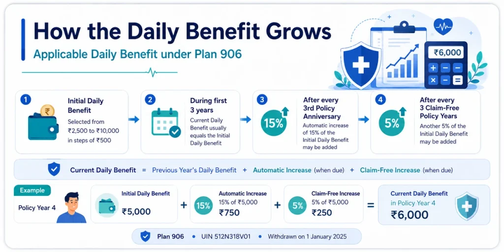 LIC Arogya Rakshak Plan 906 daily benefit growth showing Initial Daily Benefit, 15% automatic increase and 5% claim-free increase