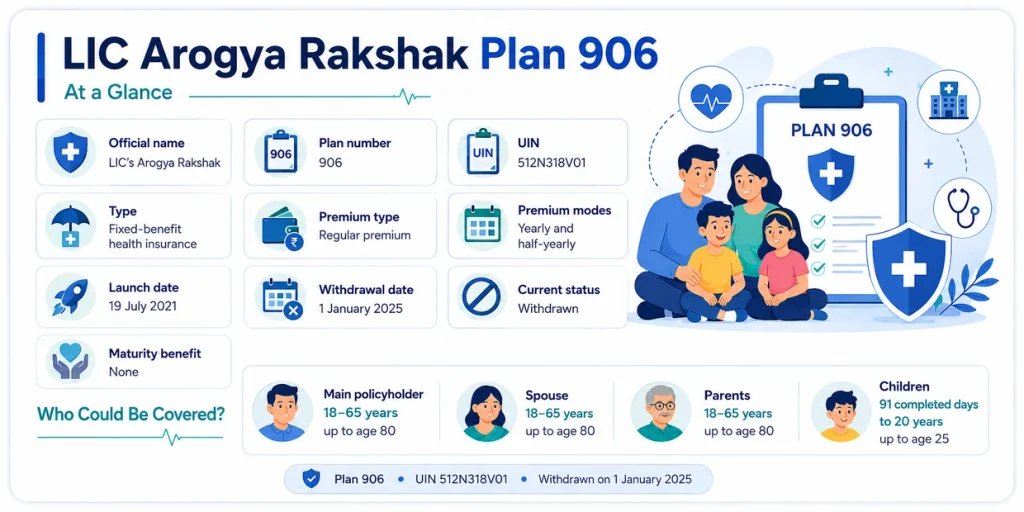 LIC Arogya Rakshak Plan 906 overview showing UIN 512N318V01, fixed-benefit health insurance, premium modes, launch date, withdrawal date and covered family members