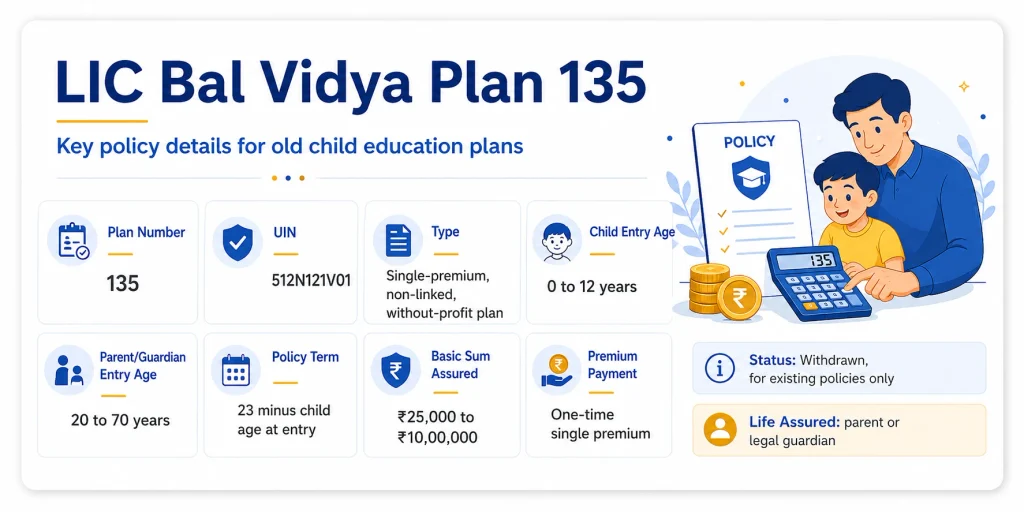 LIC Bal Vidya Plan 135 overview showing UIN 512N121V01, child and guardian entry ages, policy term, Basic Sum Assured limits, single premium and withdrawn status
