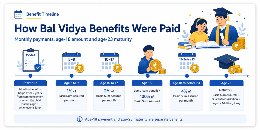 LIC Bal Vidya Plan 135 benefit timeline showing monthly payments from age 5, age-18 lump sum and maturity payment at age 23