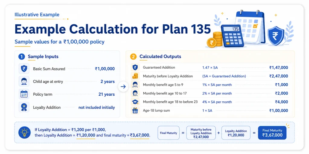 LIC Bal Vidya Plan 135 calculation example for Rs 1 lakh Basic Sum Assured showing Guaranteed Addition, monthly benefits, age-18 payment and age-23 maturity value