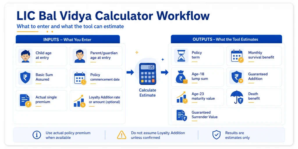 LIC Bal Vidya Plan 135 calculator workflow showing policy inputs and estimated outputs including policy term, monthly benefits, Guaranteed Addition, maturity, death benefit and surrender value