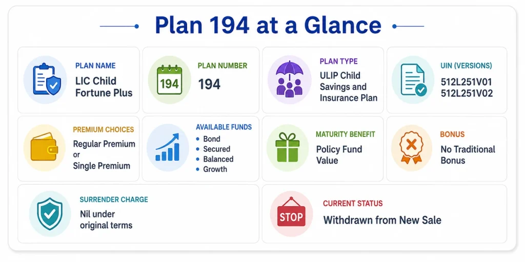 LIC Child Fortune Plus Plan 194 overview showing UIN versions, regular and single premium choices, four investment funds, maturity benefit and withdrawn status