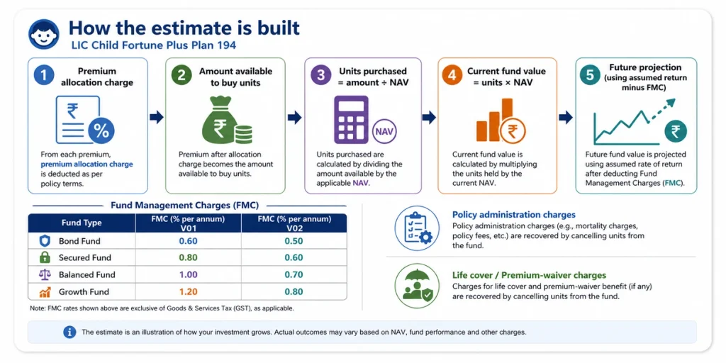 LIC Child Fortune Plus Plan 194 calculation process showing premium allocation charge, units purchased, NAV, current fund value, future projection and Fund Management Charges
