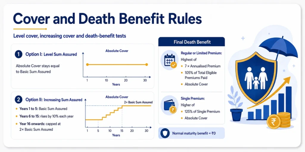 LIC Jeevan Amar level and increasing cover options with final death benefit rules for regular, limited and single premium policies