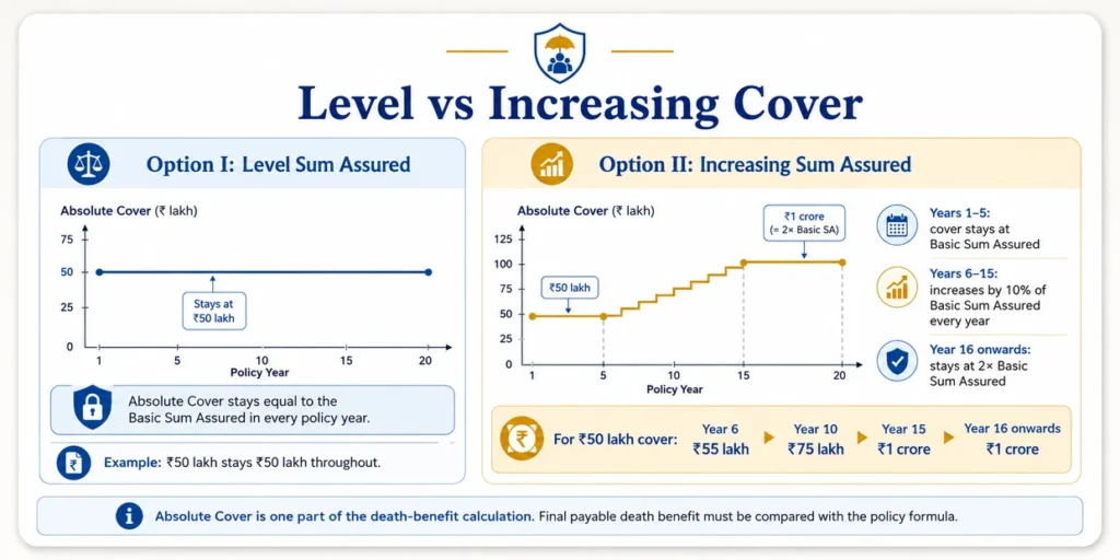 LIC Jeevan Amar Plan 855 level versus increasing cover comparison showing how Absolute Cover changes during the policy term