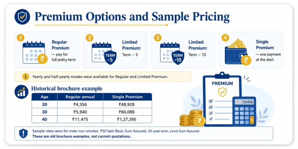 LIC Jeevan Amar Plan 855 premium options showing regular, limited and single premium choices with historical sample pricing