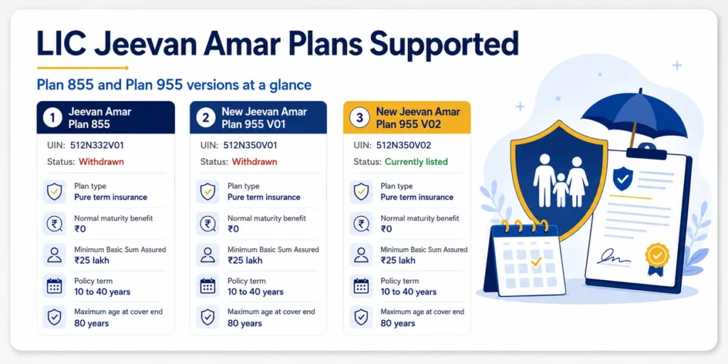 LIC Jeevan Amar Plans 855 and 955 supported versions showing UIN, plan status, minimum Basic Sum Assured, policy term and zero maturity benefit