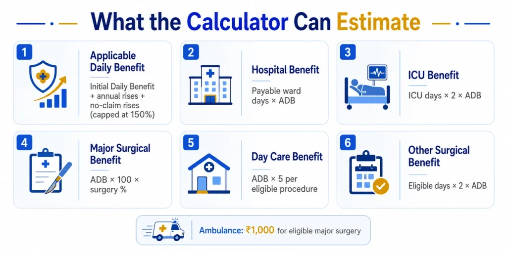 LIC Jeevan Arogya Calculator benefit formulas for Applicable Daily Benefit, hospital cash, ICU, major surgery, day care and other surgery