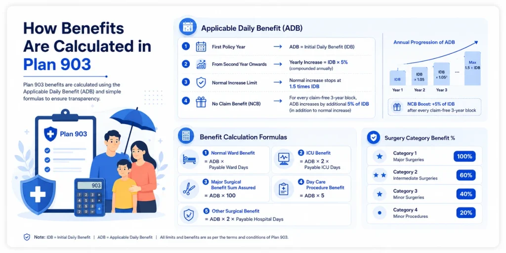 LIC Jeevan Arogya Plan 903 benefit formulas showing Applicable Daily Benefit, hospital cash, ICU, major surgery, day care and other surgery calculations