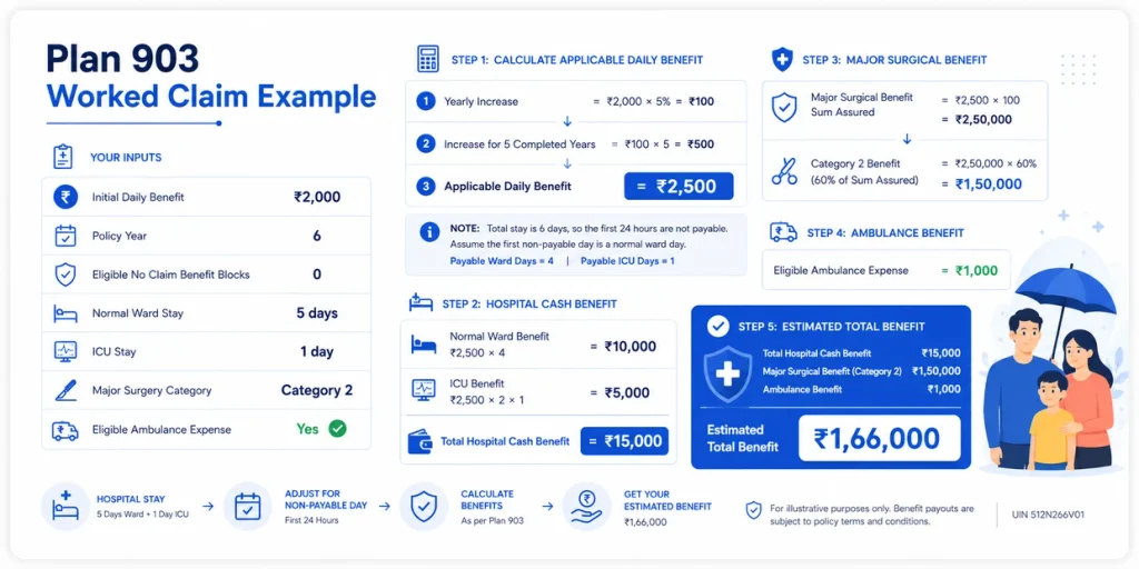 LIC Jeevan Arogya Plan 903 worked claim example showing Applicable Daily Benefit, hospital cash, Category 2 surgery and estimated total benefit of ₹1,66,000