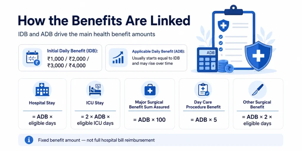 LIC Jeevan Arogya Plan 904 benefit formulas showing IDB, ADB, hospital stay benefit, ICU benefit, major surgical benefit and day care benefit