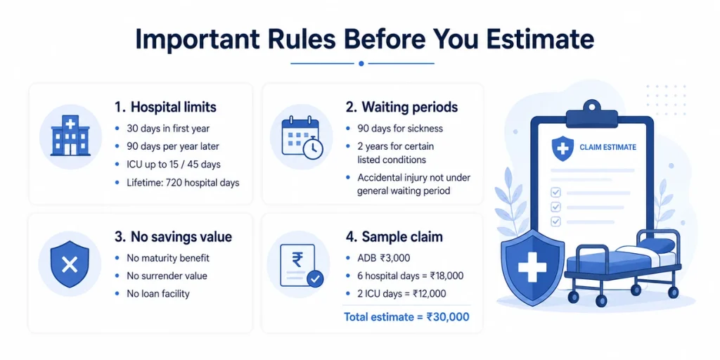 LIC Jeevan Arogya Plan 904 important rules showing hospital limits, waiting periods, no maturity value and sample claim estimate
