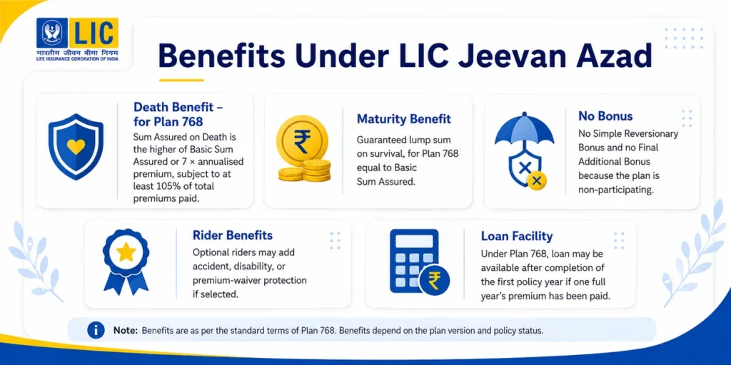 LIC Jeevan Azad benefits including guaranteed maturity benefit, life cover, loan facility and limited premium payment