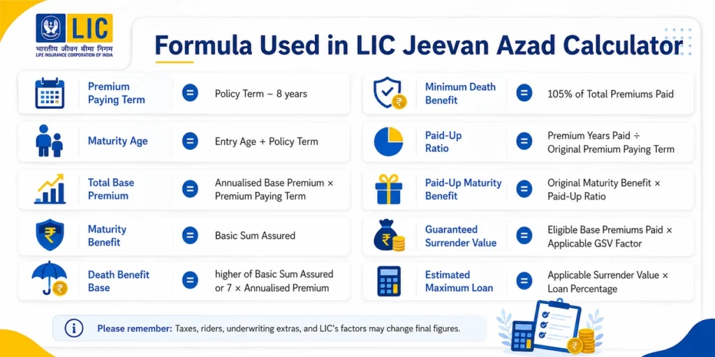 LIC Jeevan Azad Calculator formulas for premium paying term, maturity benefit, death benefit, paid-up value and surrender value