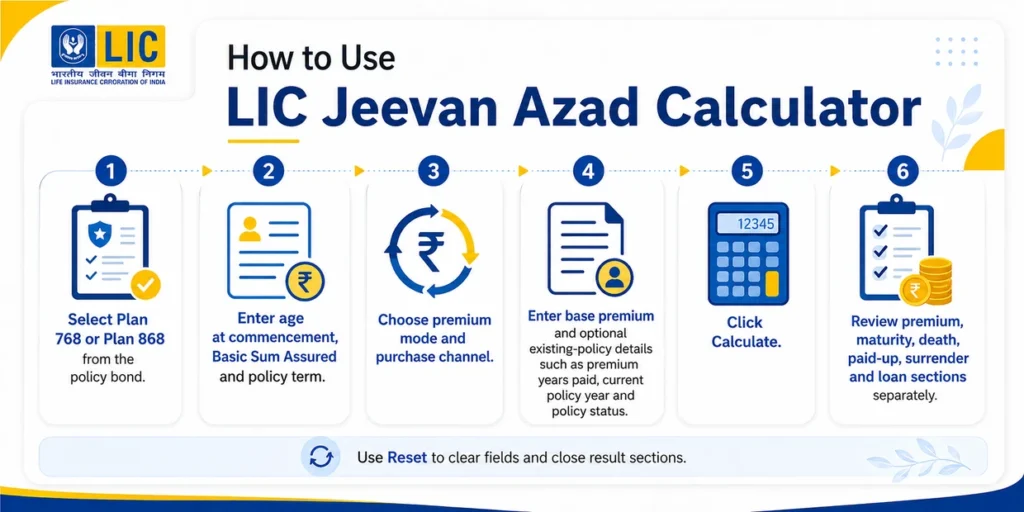 LIC Jeevan Azad Calculator guide for Plan 768 and Plan 868 showing premium, maturity, death, paid-up and surrender estimates