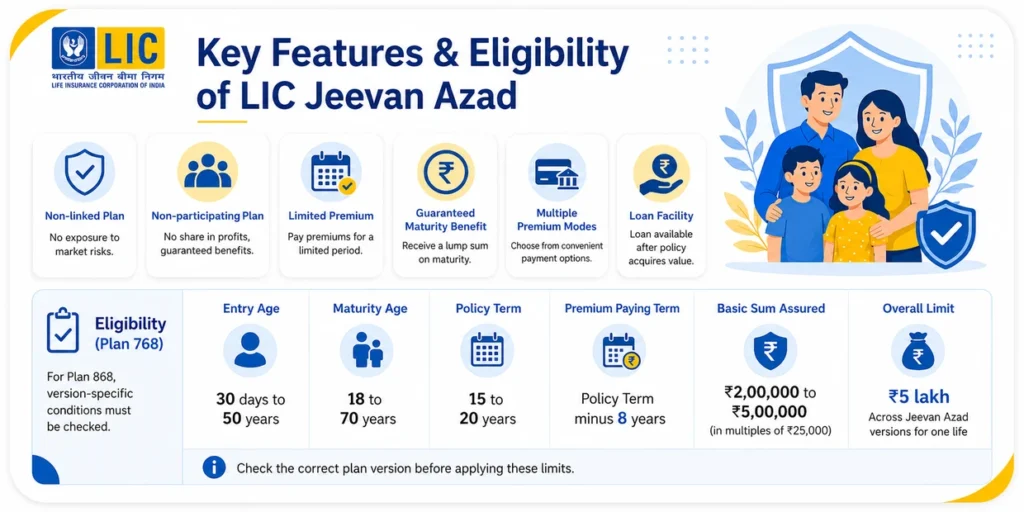 LIC Jeevan Azad key features and eligibility including entry age, policy term, sum assured and premium paying term