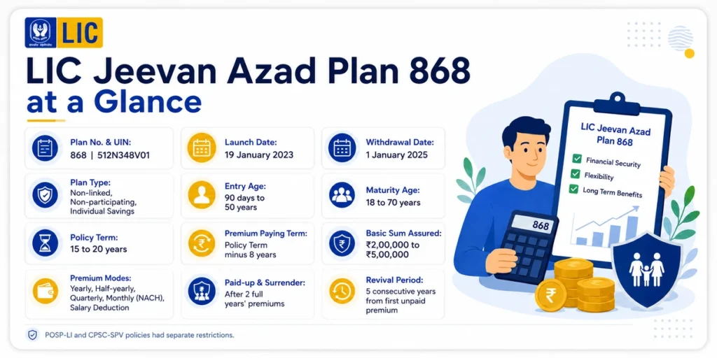 LIC Jeevan Azad Plan 868 key details including UIN, entry age, policy term, sum assured, premium paying term and withdrawal date