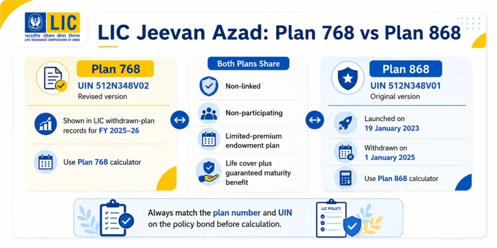 LIC Jeevan Azad Plan 768 and Plan 868 comparison showing UIN, version and policy details